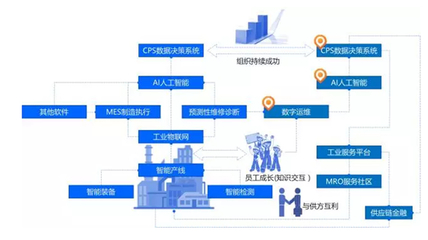 工业互联网+MRO服务社区 构筑工业园区转型新动能
