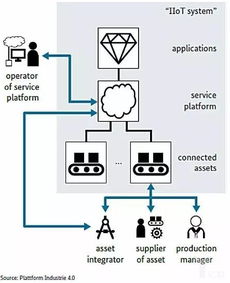 德国工业4.0 在技术细节中深耕，推动工业互联网数据服务创新